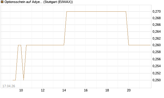 Optionsschein auf Adyen NV [Goldman Sachs Bank Europe SE] Chart