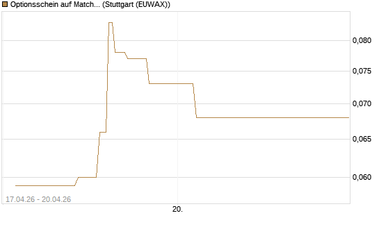Optionsschein auf Match Group [Goldman Sachs Bank Europe SE] Chart