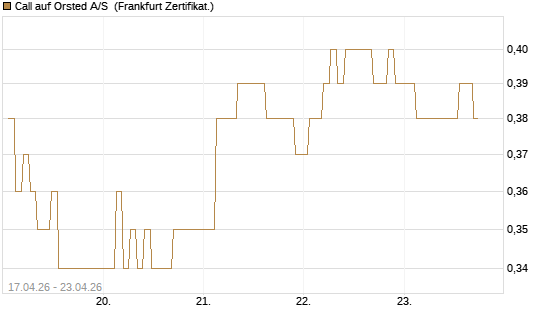 Call auf Orsted A/S [BNP Paribas Emissions- und Handelsges.] Chart
