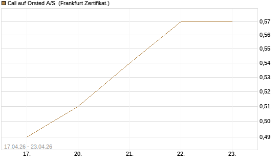 Call auf Orsted A/S [BNP Paribas Emissions- und Handelsges.] Chart