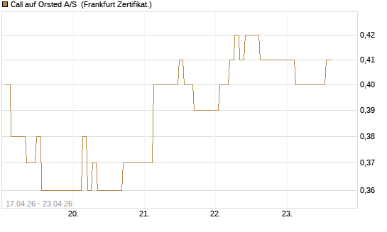 Call auf Orsted A/S [BNP Paribas Emissions- und Handelsges.] Chart