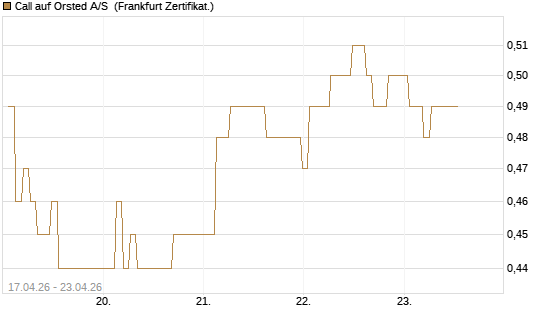 Call auf Orsted A/S [BNP Paribas Emissions- und Handelsges.] Chart