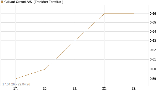 Call auf Orsted A/S [BNP Paribas Emissions- und Handelsges.] Chart