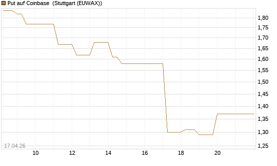 Put auf Coinbase [Vontobel] Chart