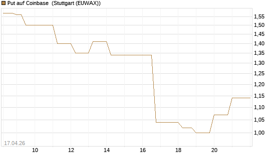 Put auf Coinbase [Vontobel] Chart
