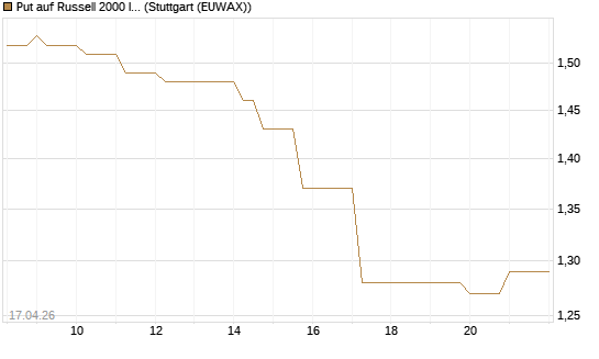 Put auf Russell 2000 Index [Vontobel] Chart