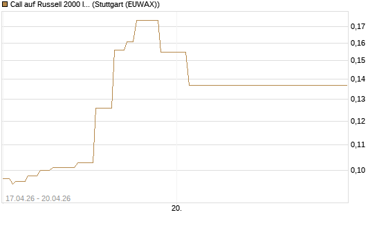 Call auf Russell 2000 Index [Vontobel] Chart
