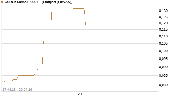 Call auf Russell 2000 Index [Vontobel] Chart