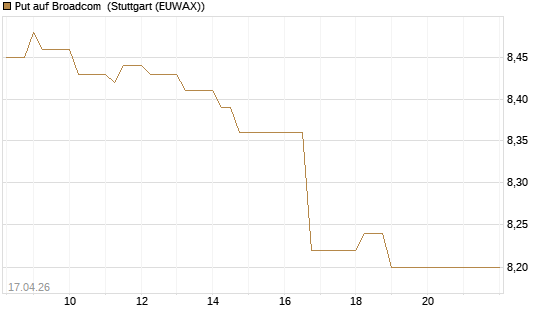 Put auf Broadcom [BNP Paribas Emissions- und Handelsges.] Chart