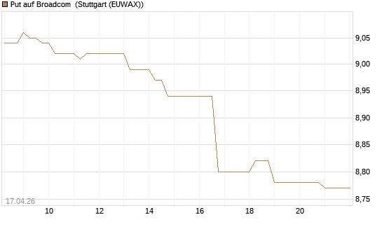 Put auf Broadcom [BNP Paribas Emissions- und Handelsges.] Chart