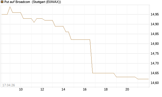 Put auf Broadcom [BNP Paribas Emissions- und Handelsges.] Chart