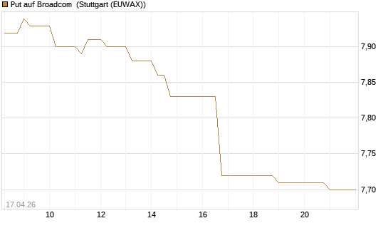 Put auf Broadcom [BNP Paribas Emissions- und Handelsges.] Chart