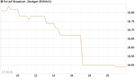 Put auf Broadcom [BNP Paribas Emissions- und Handelsges.] Chart