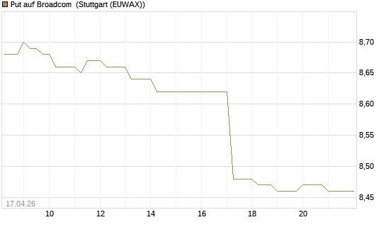 Put auf Broadcom [BNP Paribas Emissions- und Handelsges.] Chart