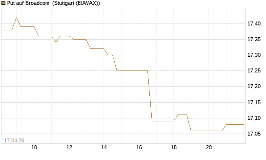 Put auf Broadcom [BNP Paribas Emissions- und Handelsges.] Chart