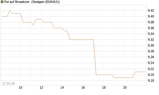 Put auf Broadcom [BNP Paribas Emissions- und Handelsges.] Chart