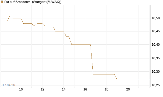 Put auf Broadcom [BNP Paribas Emissions- und Handelsges.] Chart