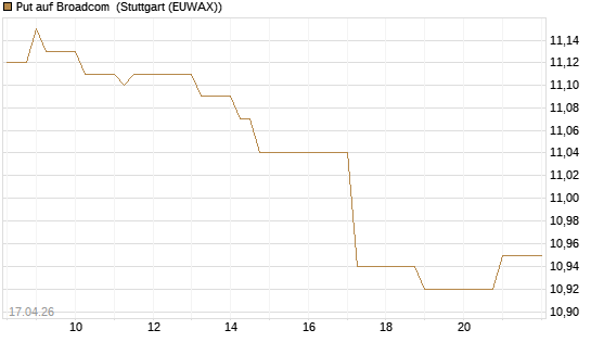 Put auf Broadcom [BNP Paribas Emissions- und Handelsges.] Chart