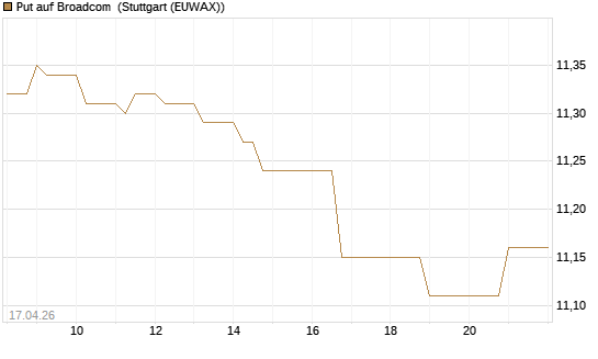 Put auf Broadcom [BNP Paribas Emissions- und Handelsges.] Chart