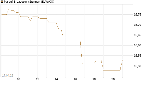 Put auf Broadcom [BNP Paribas Emissions- und Handelsges.] Chart