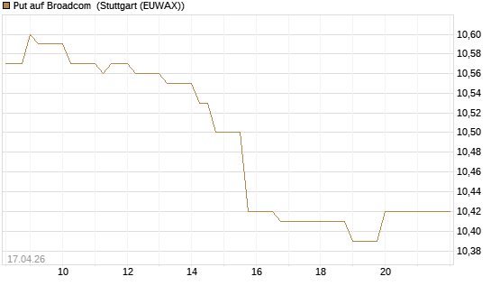 Put auf Broadcom [BNP Paribas Emissions- und Handelsges.] Chart