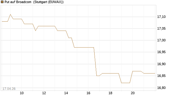 Put auf Broadcom [BNP Paribas Emissions- und Handelsges.] Chart