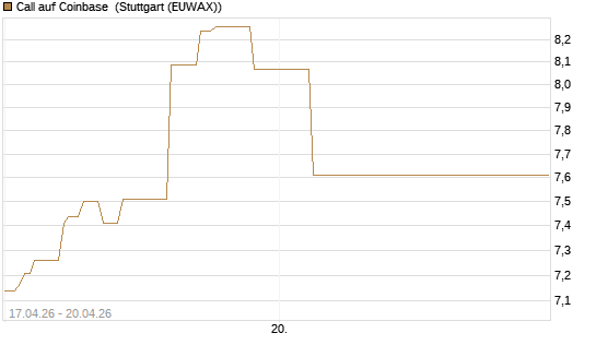 Call auf Coinbase [BNP Paribas Emissions- und Handelsges.] Chart