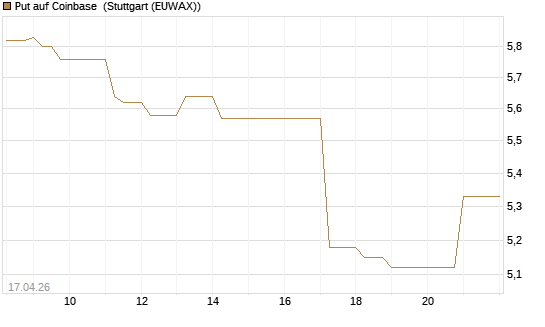Put auf Coinbase [BNP Paribas Emissions- und Handelsges.] Chart