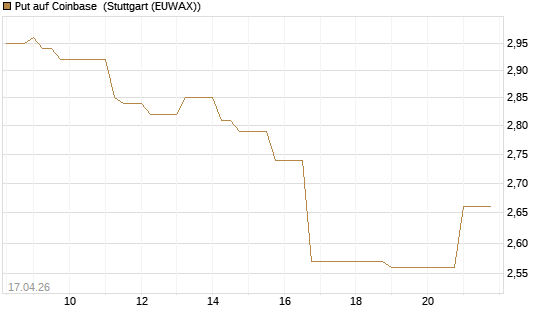 Put auf Coinbase [BNP Paribas Emissions- und Handelsges.] Chart