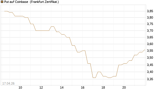 Put auf Coinbase [BNP Paribas Emissions- und Handelsges.] Chart