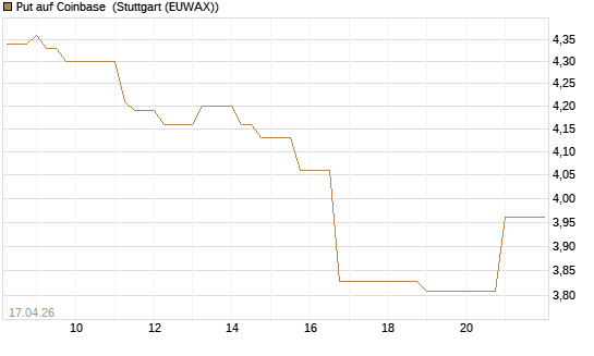 Put auf Coinbase [BNP Paribas Emissions- und Handelsges.] Chart