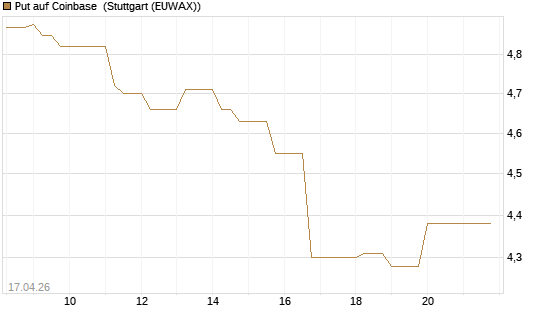 Put auf Coinbase [BNP Paribas Emissions- und Handelsges.] Chart