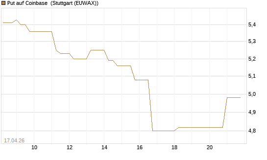 Put auf Coinbase [BNP Paribas Emissions- und Handelsges.] Chart