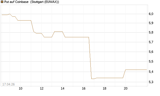 Put auf Coinbase [BNP Paribas Emissions- und Handelsges.] Chart