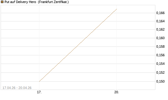 Put auf Delivery Hero [Vontobel] Chart