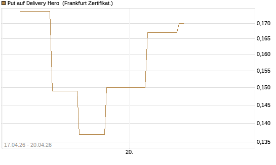Put auf Delivery Hero [Vontobel] Chart
