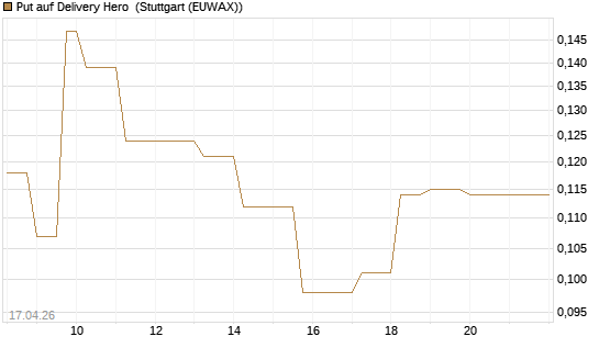 Put auf Delivery Hero [Vontobel] Chart
