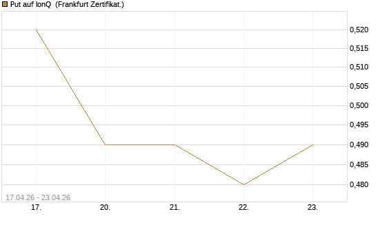 Put auf IonQ [Vontobel] Chart