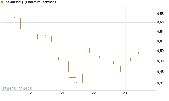 Put auf IonQ [Vontobel] Chart