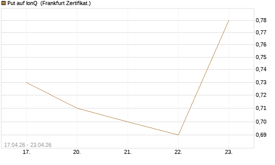 Put auf IonQ [Vontobel] Chart