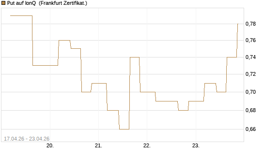 Put auf IonQ [Vontobel] Chart