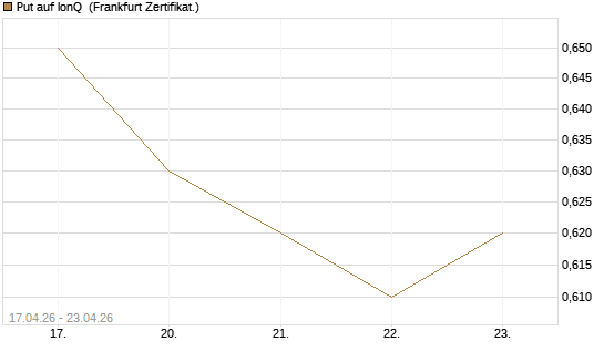 Put auf IonQ [Vontobel] Chart