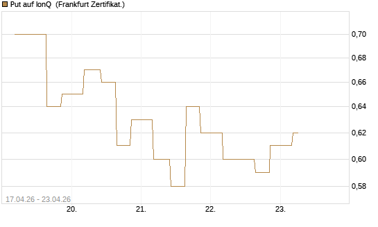 Put auf IonQ [Vontobel] Chart