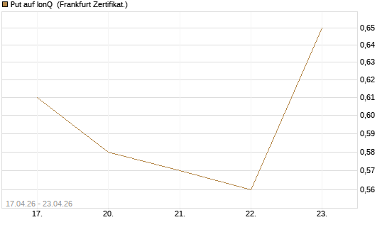 Put auf IonQ [Vontobel] Chart