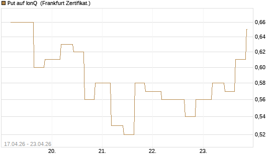 Put auf IonQ [Vontobel] Chart