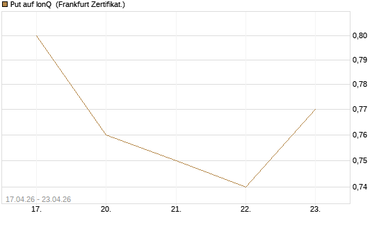Put auf IonQ [Vontobel] Chart