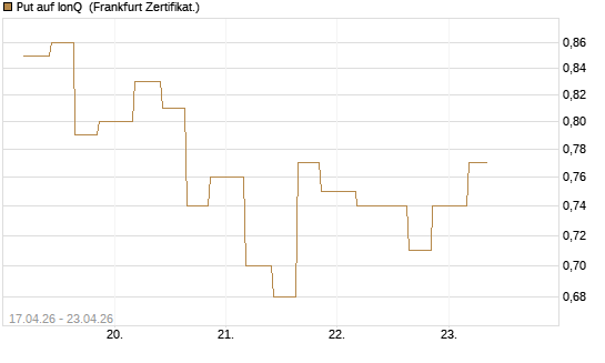 Put auf IonQ [Vontobel] Chart