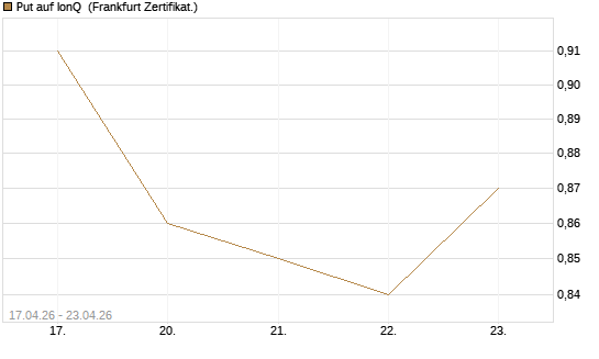 Put auf IonQ [Vontobel] Chart