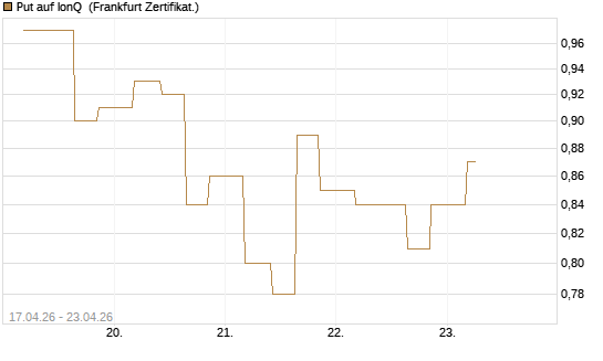 Put auf IonQ [Vontobel] Chart