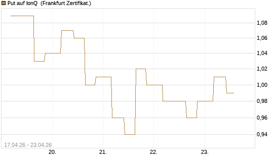 Put auf IonQ [Vontobel] Chart